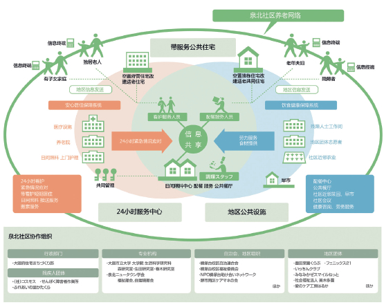 大型居住區老齡化問題的解決與可持續發展——以日本堺市泉北社區為例